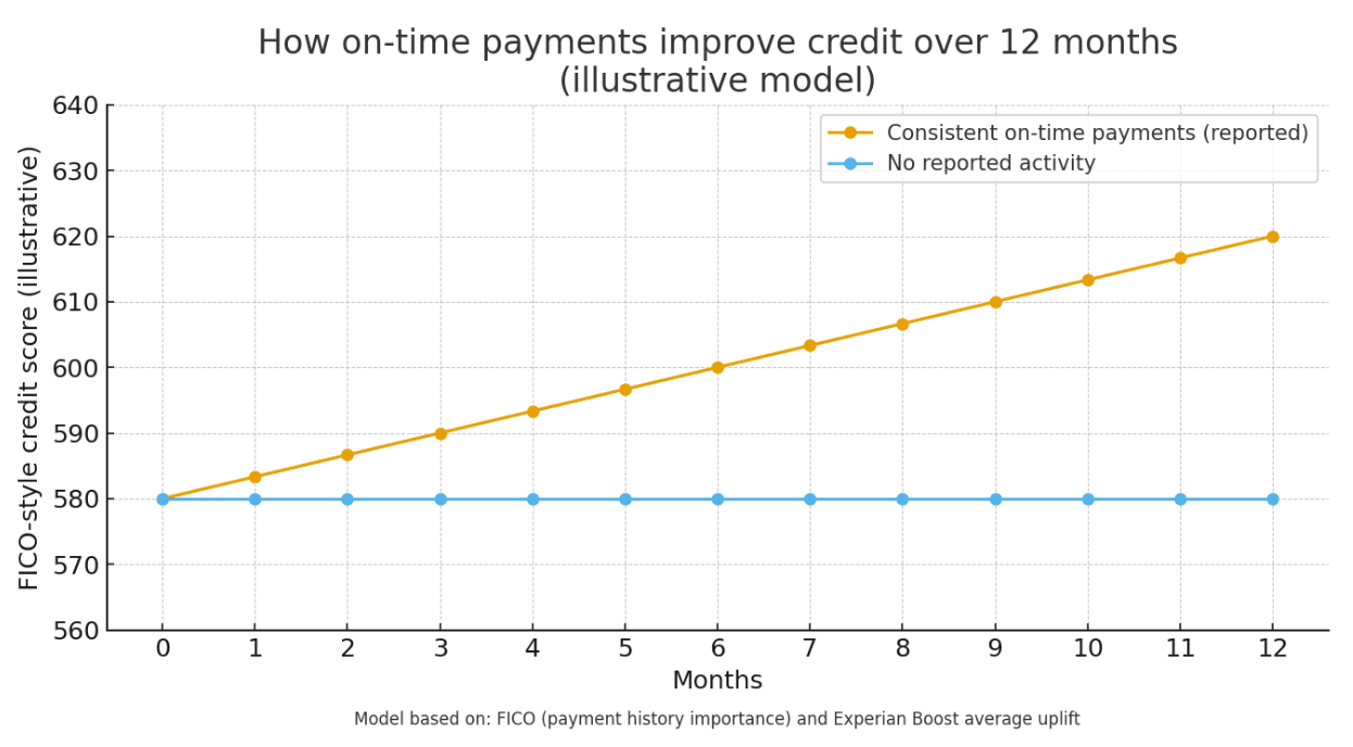 Chart of ontime payments improving credit score